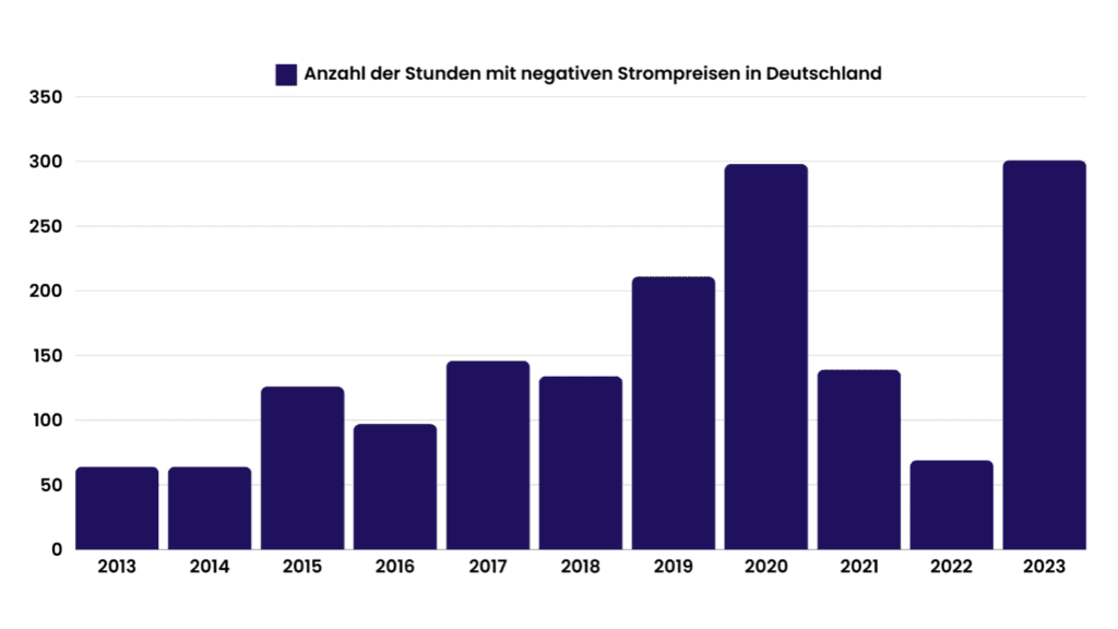 VODASUN Magazin - Anzahl der Stunden mit negativen Strompreisen in Deutschland zwischen 2013 und 2023